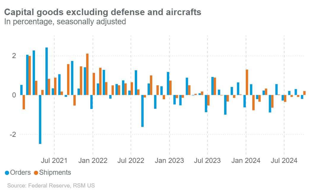 Durable Goods Orders Were Mixed In October As Q3 Gdp Remained Strong