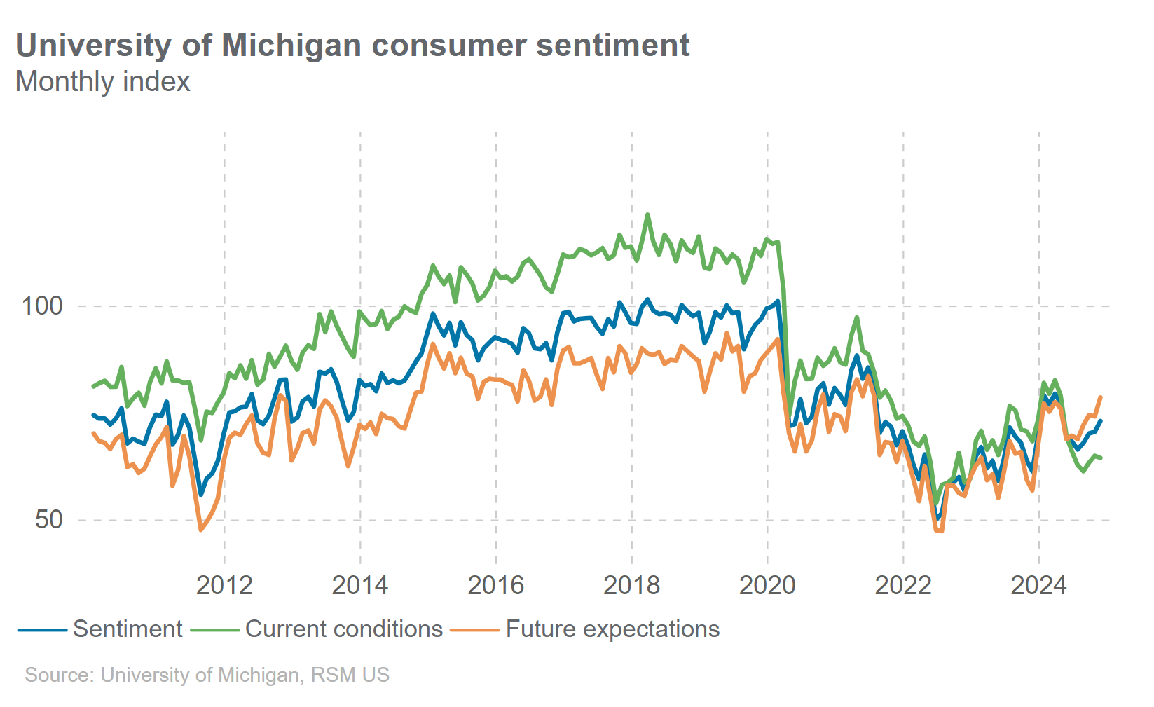 Consumer sentiment in November rises to highest level since April