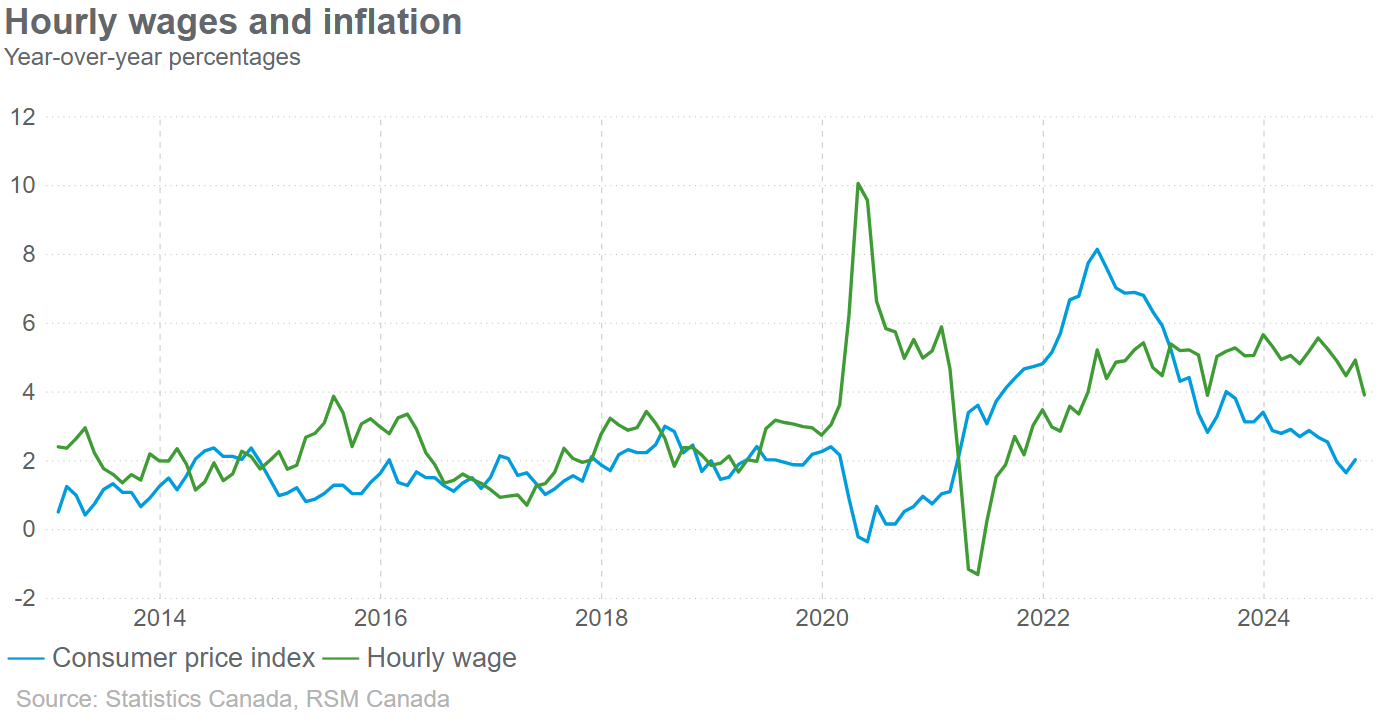 Canada’s job market cools as unemployment rises to 6.8%