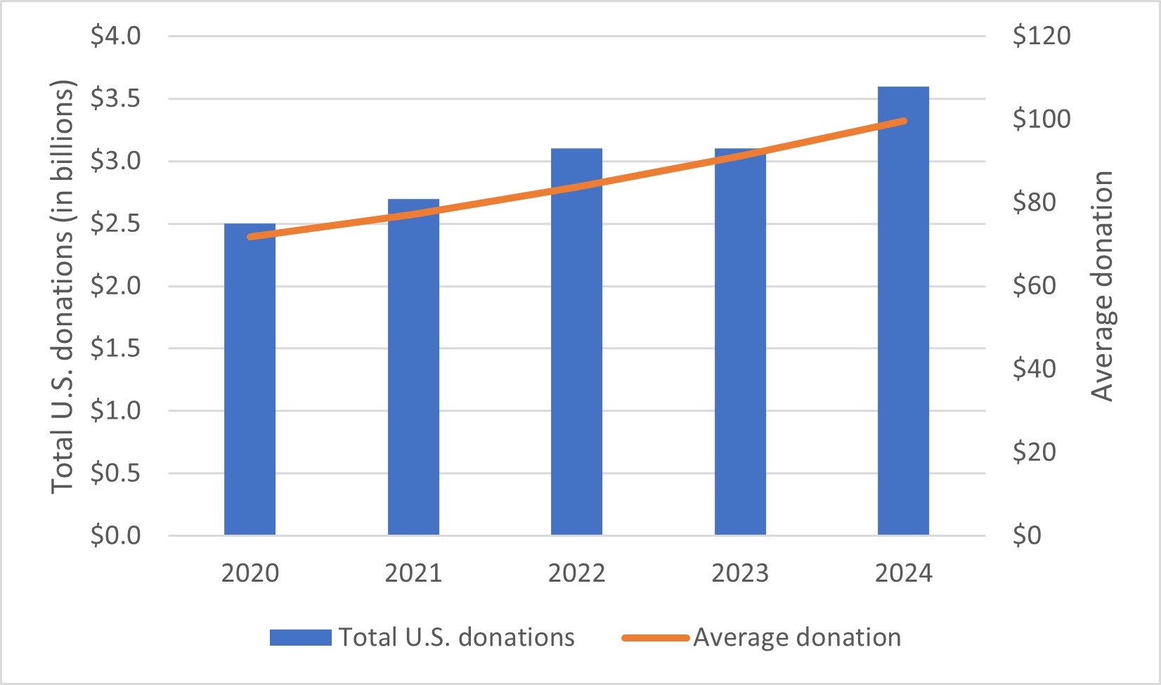 Giving Tuesday results highlight important trends for nonprofit fundraisers