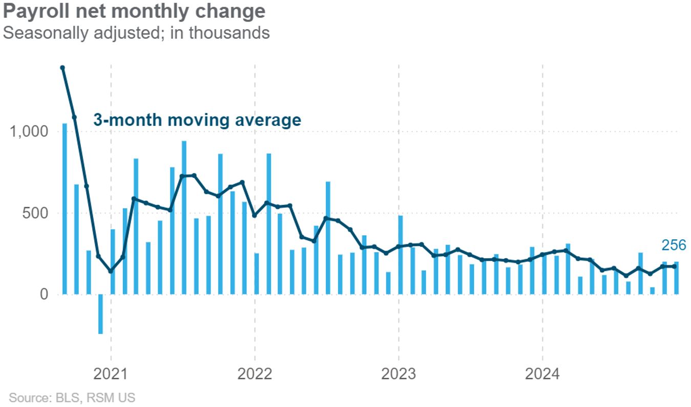 American exceptionalism: Job gains of 256,000 to temper calls for further rate cuts