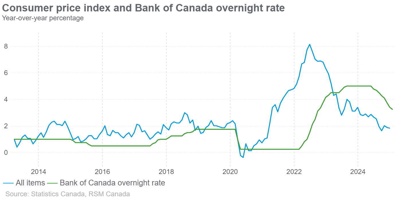 Bank of Canada cuts interest rate to 3 amid tariff uncertainty