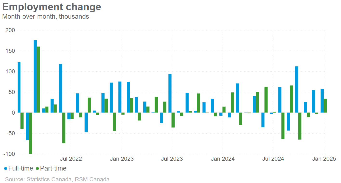 Canada’s job report exceeds expectations for December