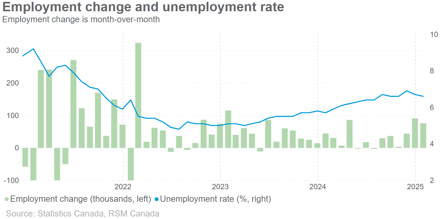 Canada’s unemployment rate falls as business sentiment improves