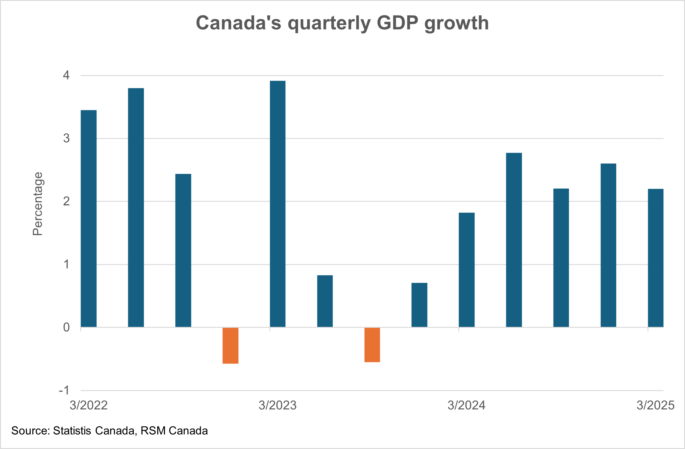 Canada s Economy Grows In Q1 Due To Exports But Challenges Loom Canada s Economy Grows In Q1 Due To Exports But Challenges Loom