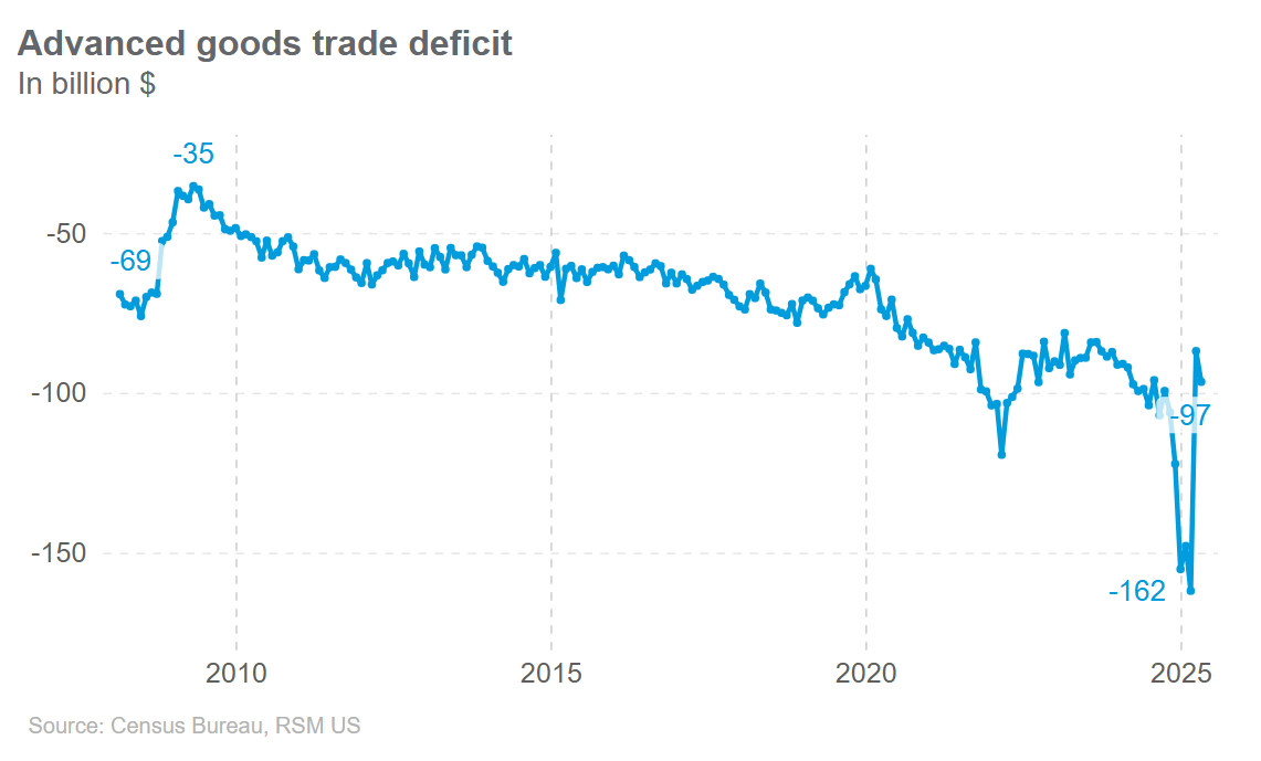 Mixed economic data points to bumpy road ahead