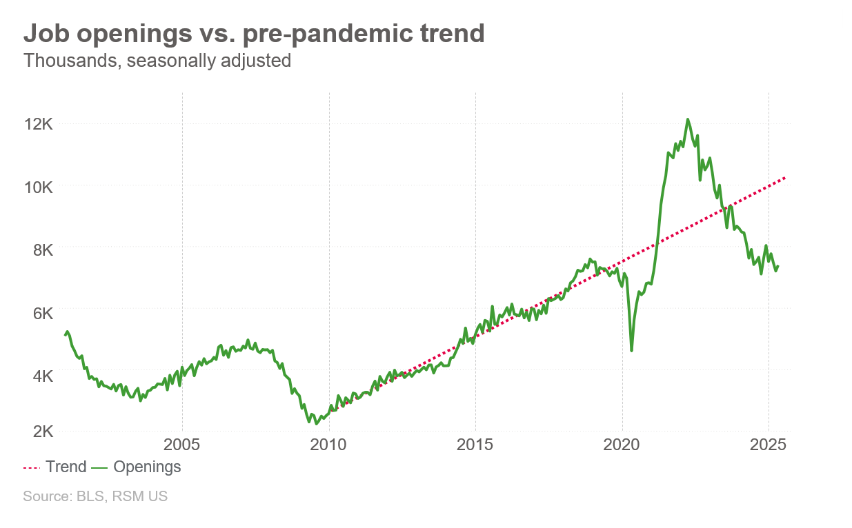 Job openings surpass expectations but labor market shows signs of stress
