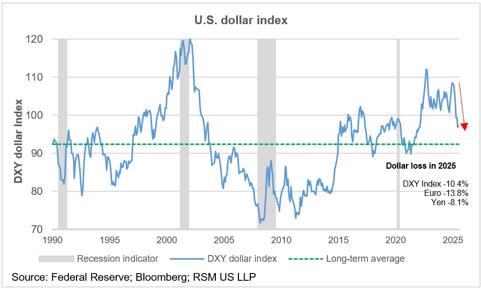 The chart depicts the fluctuations of the U.S. dollar index from 1990 to 2025, highlighting a significant loss in 2025 amid market volatility influenced by major events such as the energy crisis, banking instability, and geopolitical tensions.