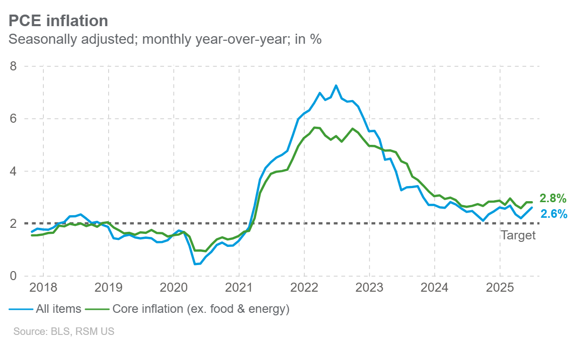 Fed’s preferred inflation gauge accelerates in June as tariffs bite