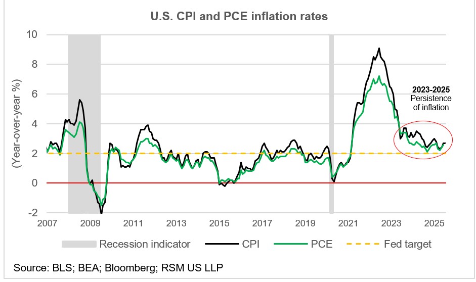 Inflation's persistence, the Fed and expansionary fiscal policy