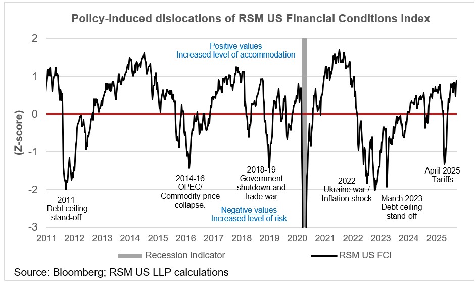 Market Minute: Financial conditions signal moderate risk tolerance