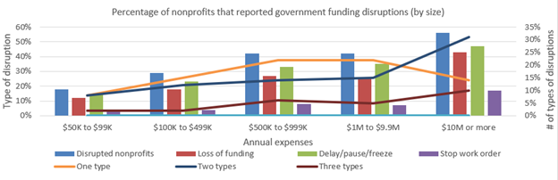 Funding Problems Nonprofits face challenges due to government funding cuts
