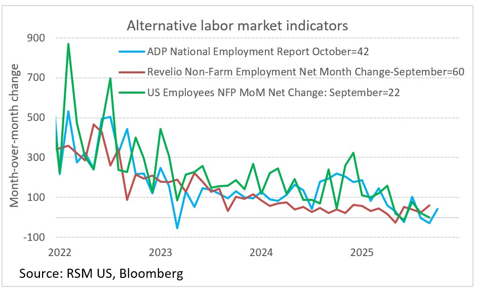 ADP employment data affirms modest job growth