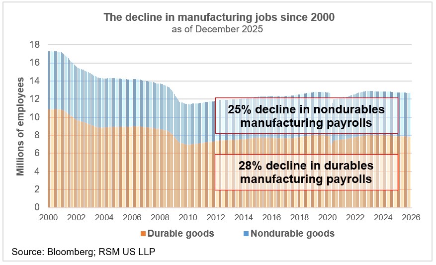Market Minute: Manufacturing job losses continue