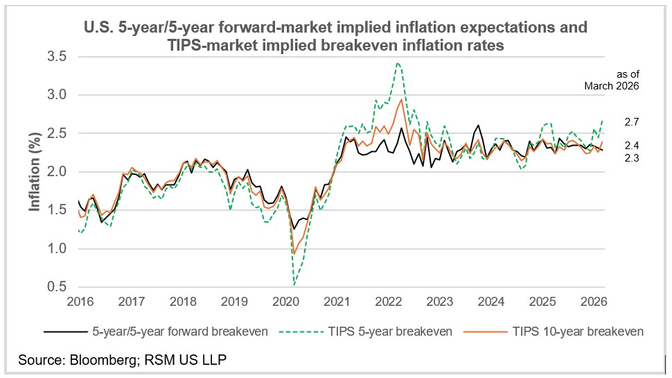 Market Minute: Great expectations and inflation dynamics