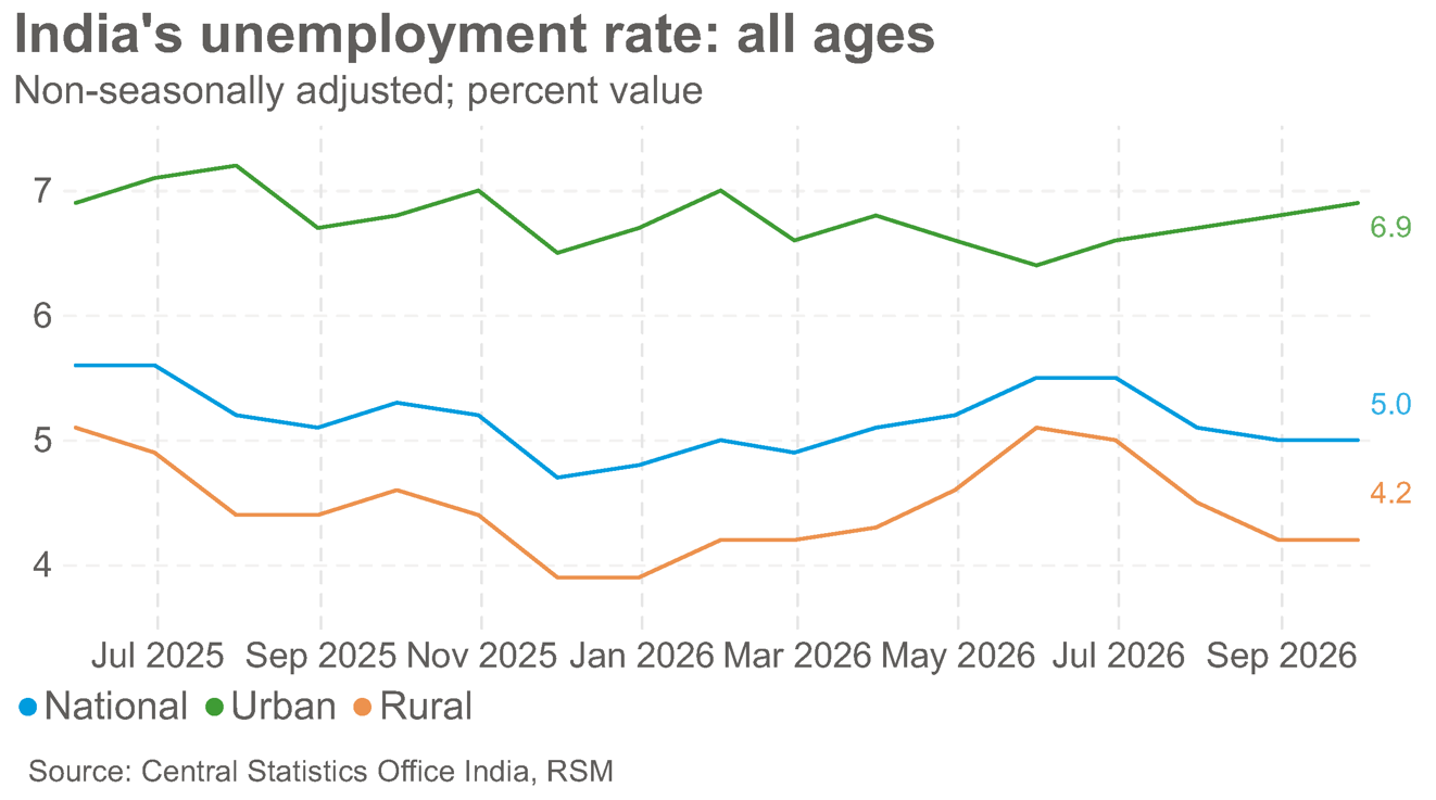 India’s unemployment rate held steady at 5.0% in September